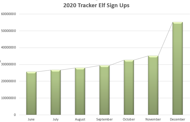 Recruiting Elves